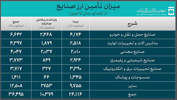 صنایع سهم بیش از ۷۷ درصدی در دریافت ارز واردات دارند