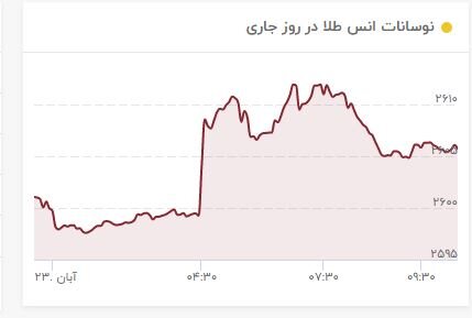 طلا سد مقاومتی را شکست/ قیمت جدید طلا امروز ۲۳آبان ۱۴۰۳