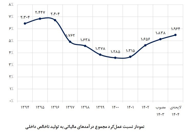 فاصله شدید بودجه 1404 با اهداف مالیاتی برنامه هفتم