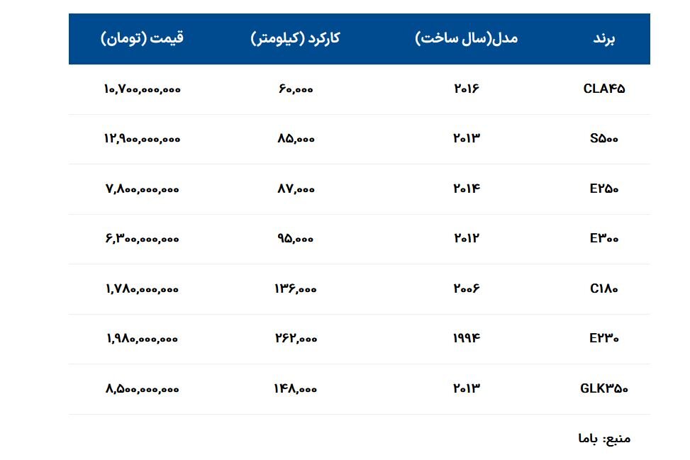 قیمت این خودروی آلمانی در بازار عجیب شد/بهای S۵۰۰ یازده ساله باورنکردنی شد+ جدول