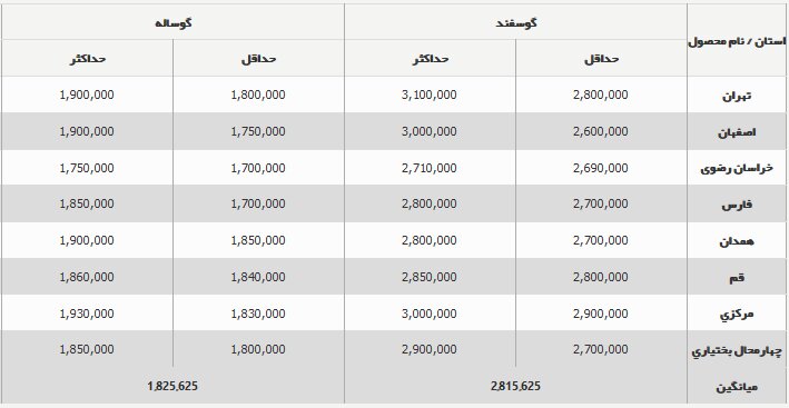 قیمت جدید دام زنده امروز ۱۹ آبان ۱۴۰۳/ قیمت دام زنده تغییر کرد + جدول