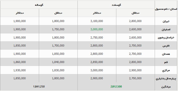 قیمت جدید دام‌زنده ۱۱ آبان ۱۴۰۳ اعلام شد/ قیمت‌ دام‌زنده تغییر کرد + جدول