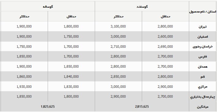 قیمت جدید دام‌زنده ۱۶ آبان ۱۴۰۳/ پوریان: گوشت قرمز ۴۵ درصد گران شد + جدول