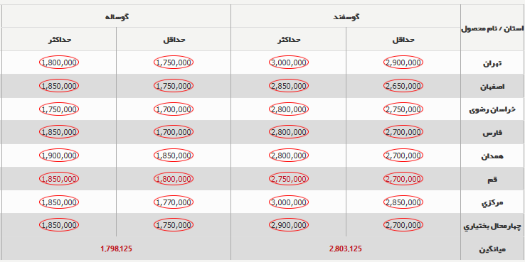 قیمت جدید دام‌زنده ۸ آذر ۱۴۰۳ اعلام شد/ قیمت گوسفند و گوساله ارزان شد + جدول