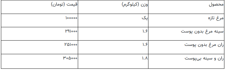 قیمت جدید مرغ اعلام شد/ تغییر قیمت مرغ عجیب شد