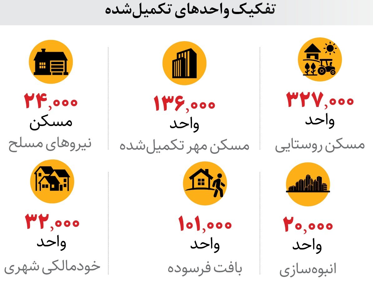 متقاضیان نهضت ملی مسکن حتما بخوانند/ جزییات تحویل واحدهای نهضت ملی مسکن اعلام شد