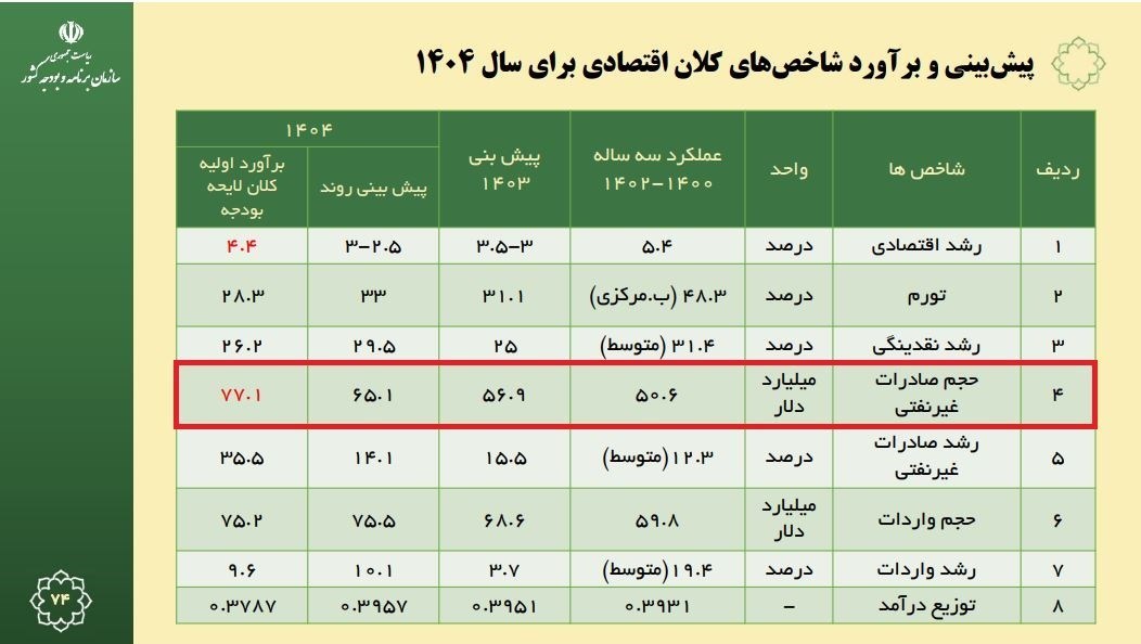 مجوز افزایش نرخ ارز با وعده رشد 20 میلیارد دلاری صادرات