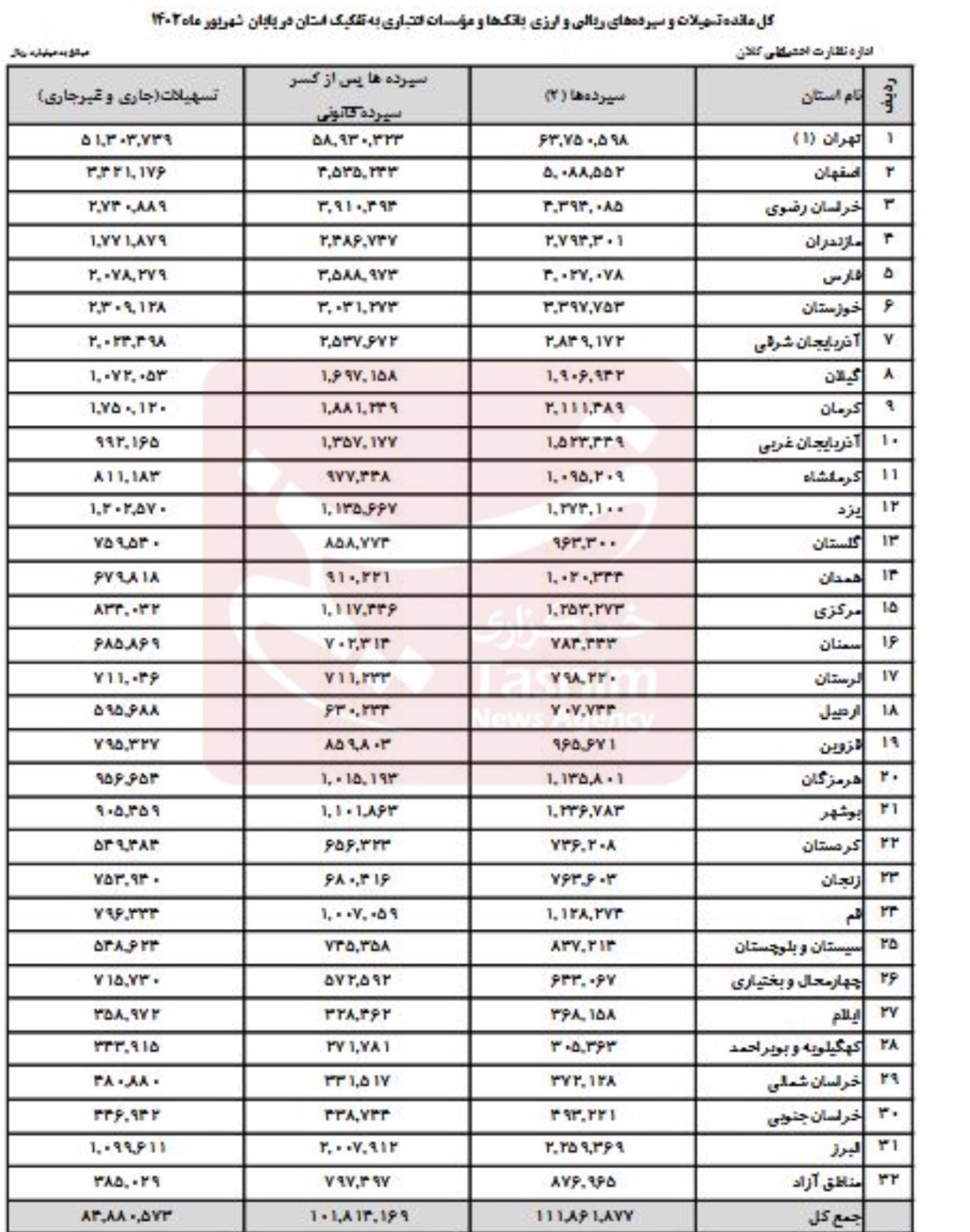 مردم ایران چقدر سپرده در بانک ها دارند؟