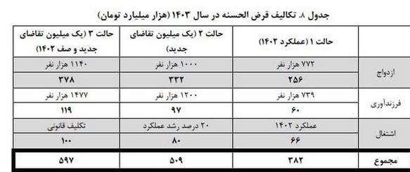 مرکزپژوهش های مجلس:سقف وام ازدواج افزایش نیابد