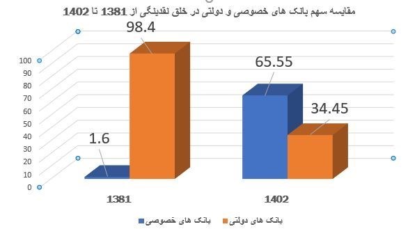 ملی سازی بانک های خصوصی؛راهکار عبور از بحران اقتصادی؟