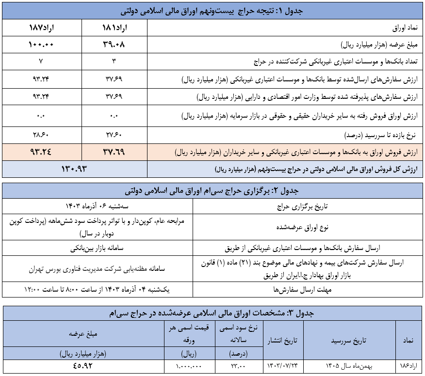 نتیجه بیست و نهمین مرحله حراج اوراق مالی اسلامی دولتی در سال ۱۴۰۳