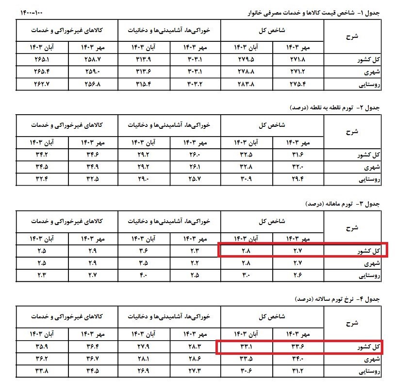 نرخ تورم33 درصدی در آبان/ ثبت تورم ماهانه 2.8 درصدی