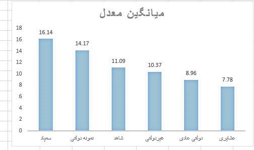 “نمرات ضعیف و شهریه ها نجومی” ارمغان مدارس غیرانتفاعی