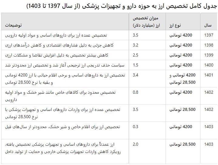 هزینه 30 همتی حذف ارز دارو با کیست، دولت یا مردم؟