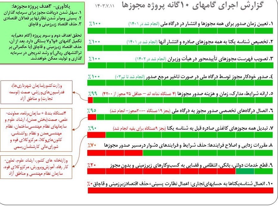 واکنش سیاح به شائبه صدور مجوز غیرقانونی از درگاه ملی مجوزها