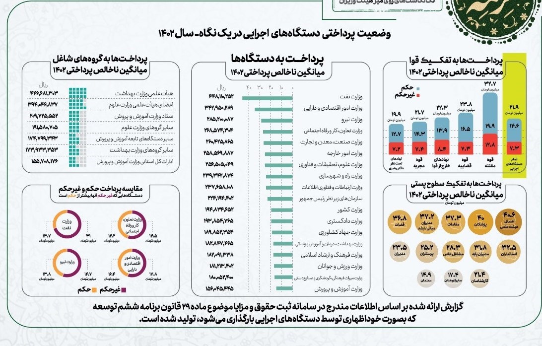 وزارت نفت با حقوق 44میلیون بالاتر از همه/اقتصاد دوم شد