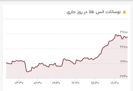 وضعیت بازار طلا عجیب شد/ رشد قیمت ها کلید خورد