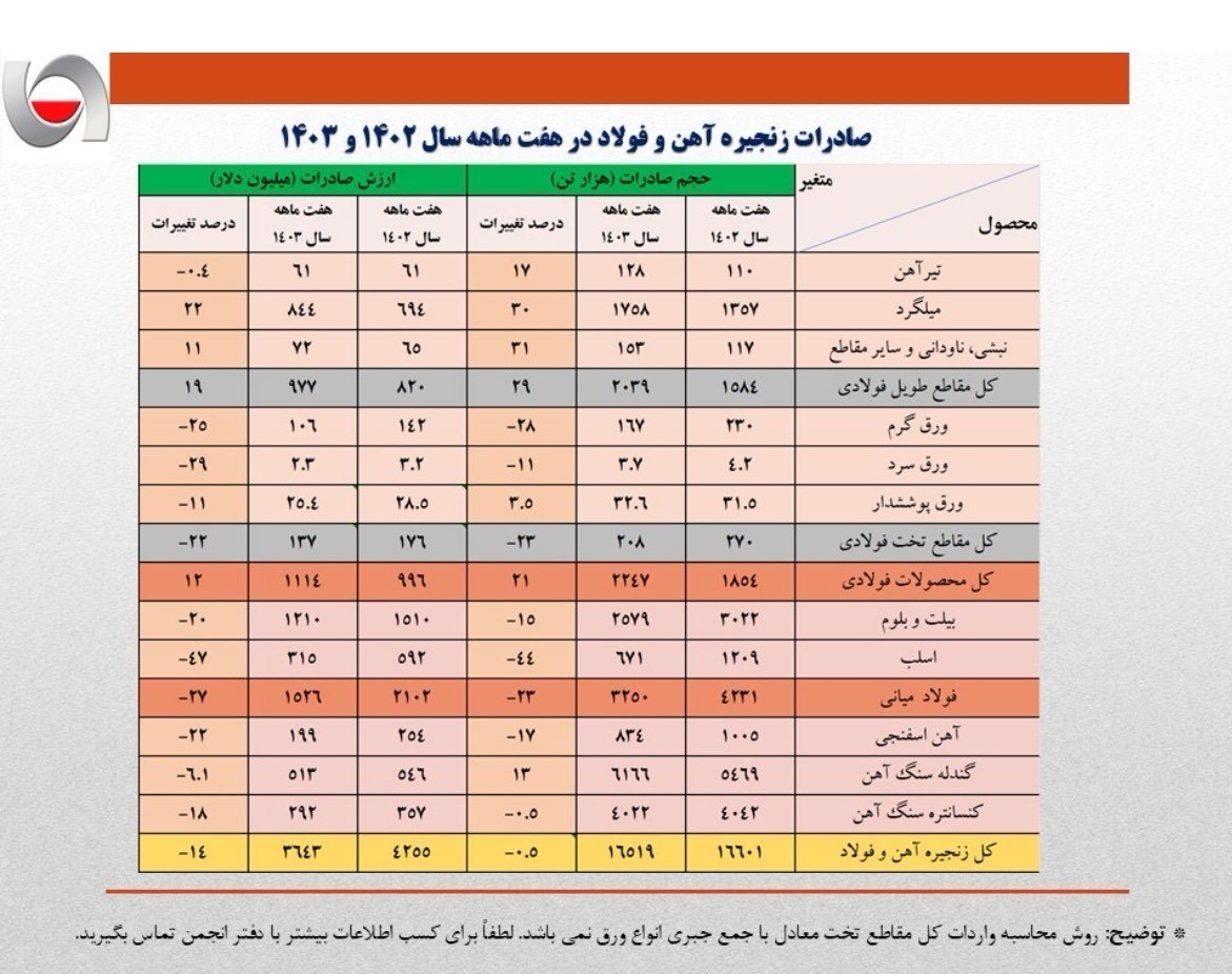 کاهش ۶۰۰ میلیون دلاری صادرات فولاد در ۷ ماهه امسال