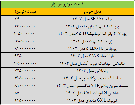 گرانی بی‌سابقه قیمت خودرو در بازار/ آخرین قیمت سمند، پژو، کوییک، شاهین و دنا + جدول