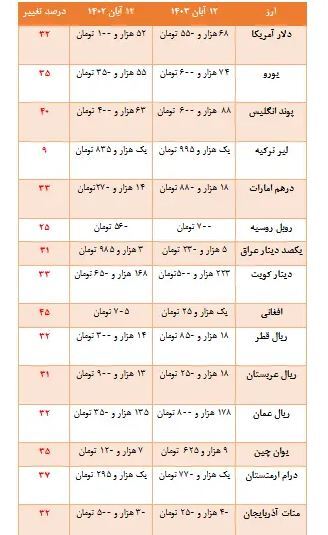 یک افغانی چقدر می‌ارزد؟/ سود خرید افغانی بیشتر از دلار شد!