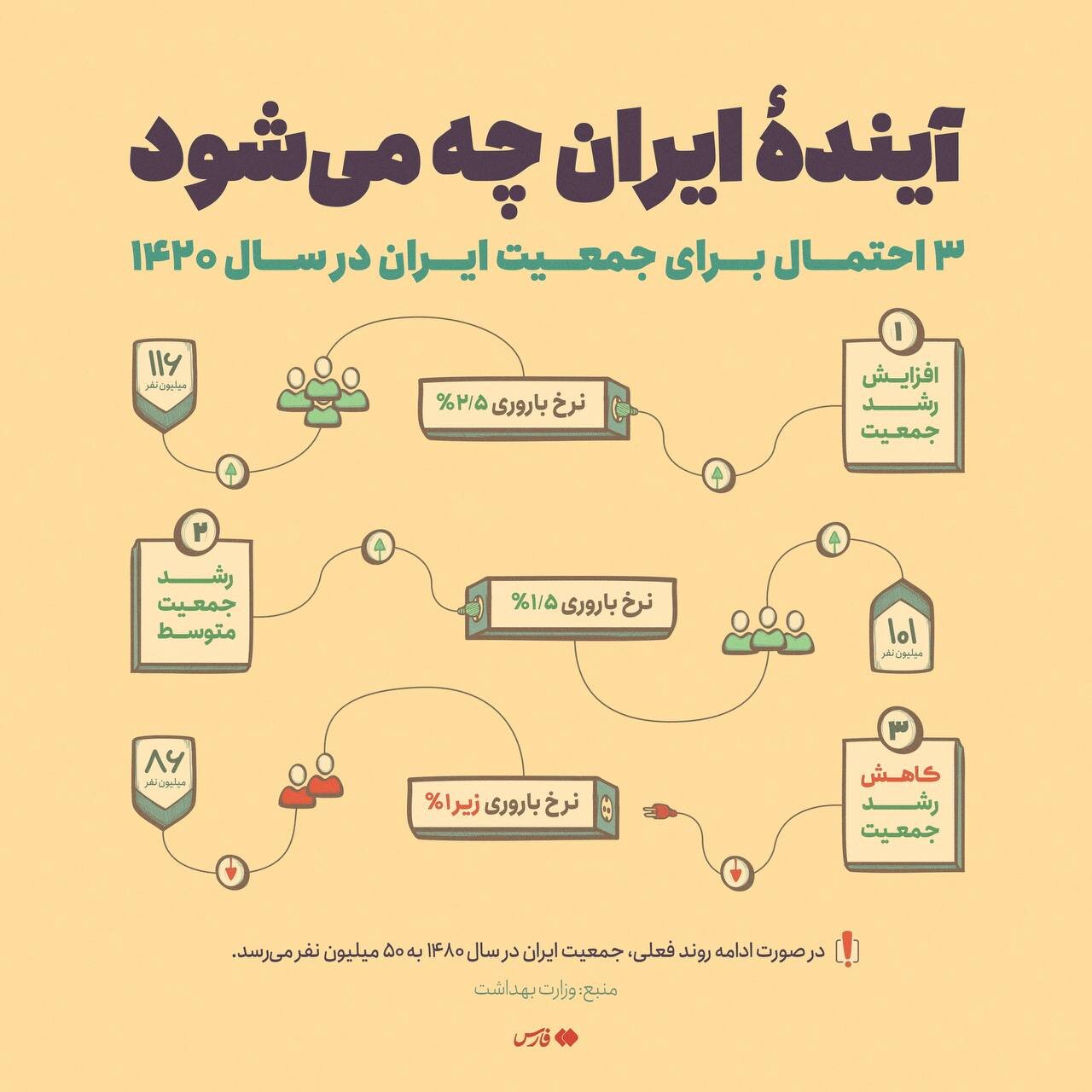 ۳ پیش‌بینی درباره جمعیت آینده ایران؛ با ادامه این روند ۵۰ میلیون نفر می‌شویم!