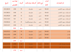 کاغذ در «کانون» توجهات؛ کدام ناشران بیشترین کاغذ سهمیه‌ای را دریافت کرده‌اند؟