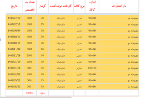 کاغذ در «کانون» توجهات؛ کدام ناشران بیشترین کاغذ سهمیه‌ای را دریافت کرده‌اند؟