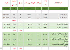 کاغذ در «کانون» توجهات؛ کدام ناشران بیشترین کاغذ سهمیه‌ای را دریافت کرده‌اند؟