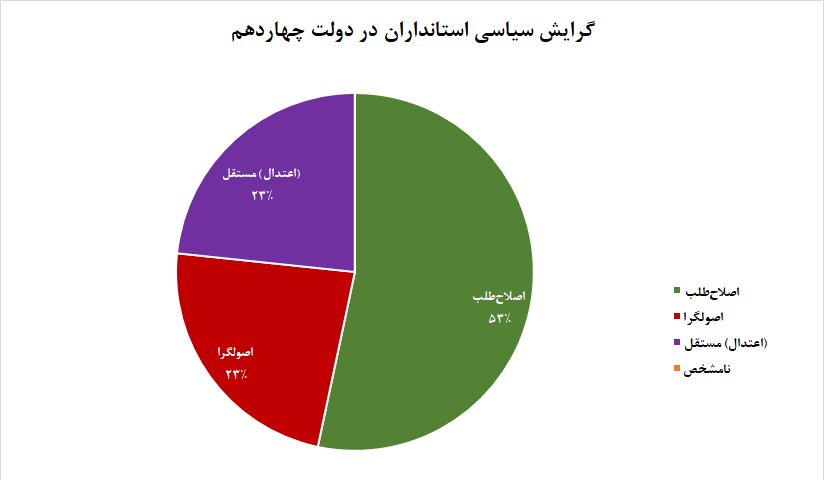 سهم اصلاح طلبان از ۳۱ استانداری دولت پزشکیان /استاندارانِ روحانی و رئیسی بی نصیب نماندند /زنان حکم استانداری نگرفتند +جدول و نمودار