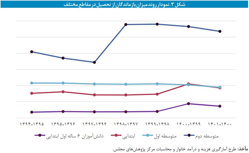 دانش‌آموزان جویای کار هستند تا تحصیل!/ «خانواده‌ها فرزندشان را از مدرسه محروم می‌کنند چراکه توان تامین هزینه‌ها را ندارند»