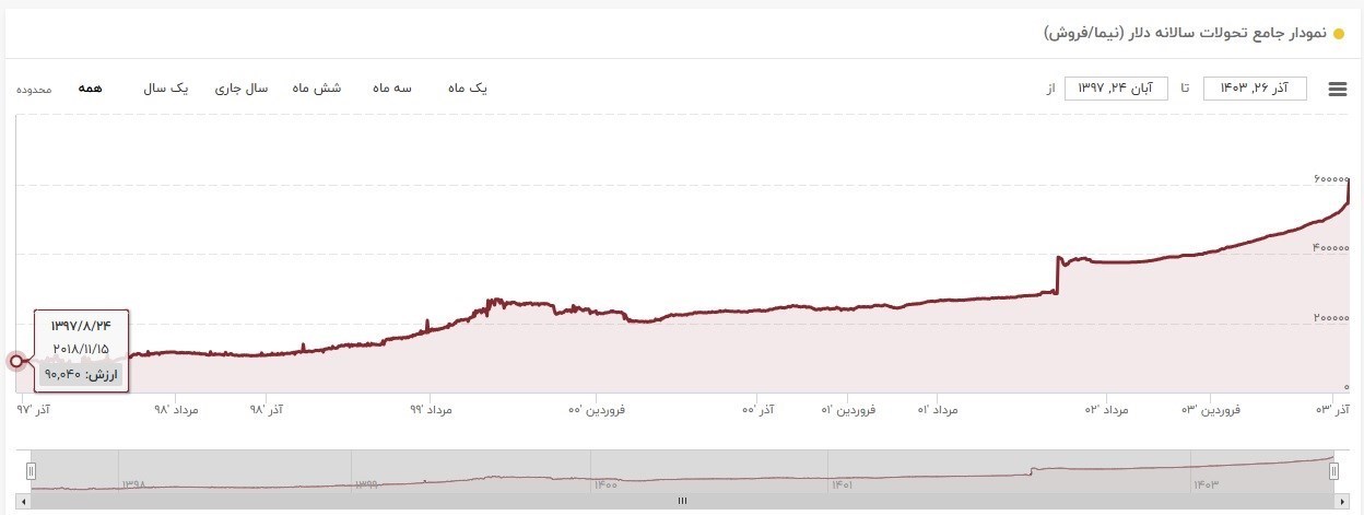 قیمت ارز , 