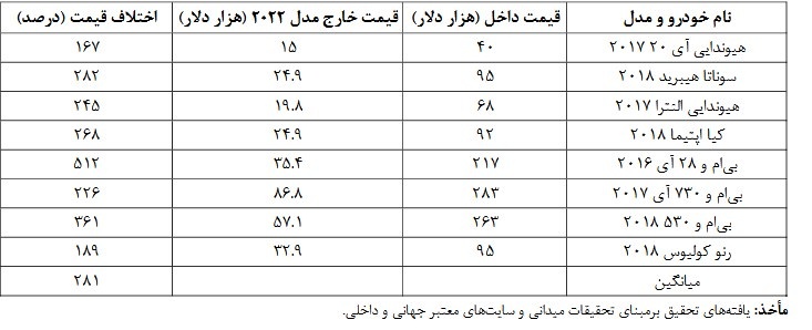 مقایسه قیمت خودروهای وارداتی در ایران و خارج از کشور