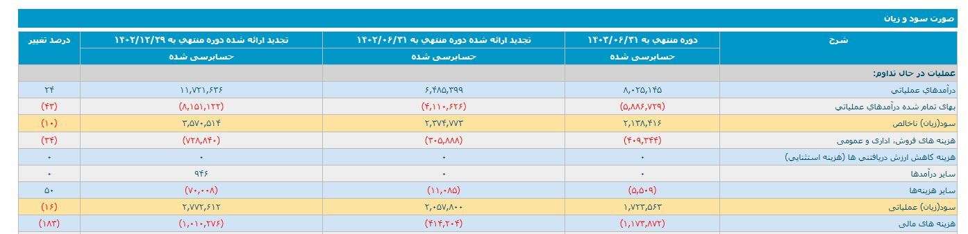 کاهش سوددهی داروسازی کوثر؛ آیا این روند ادامه خواهد داشت؟