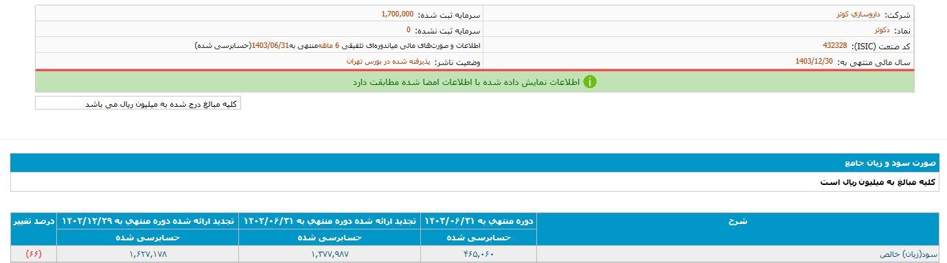 کاهش سوددهی داروسازی کوثر؛ آیا این روند ادامه خواهد داشت؟