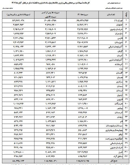 بیشترین سپرده‌های بانکی کشور در این شهر است