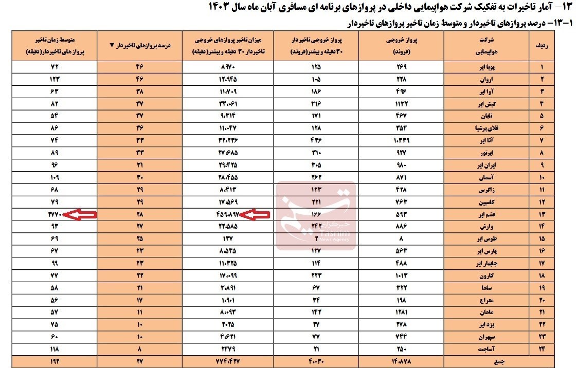 آمار تاخیرها در آبان؛ پویا ایر و اروان در صدر