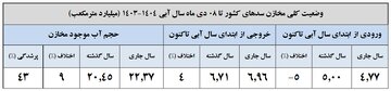 آمار ترسناک از کاهش بارش باران در کشور/ ۱۵ سد کمتر از ۲۰ درصد آب دارند