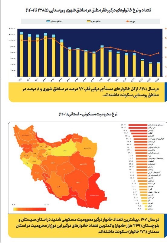 آمار وزارت کار از رشد فقر مطلق مستأجران