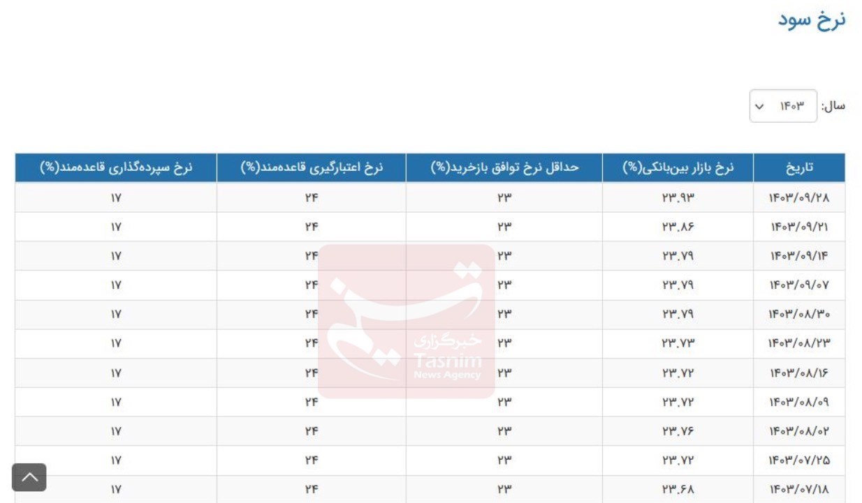 نرخ سود بانکی تغییر کرد/ جدول تغییرات نرخ سود