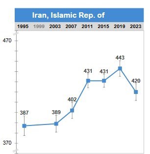 اُفت آموزش در 4 سال اخیر/ وضعیت ضعیف ایران در منطقه