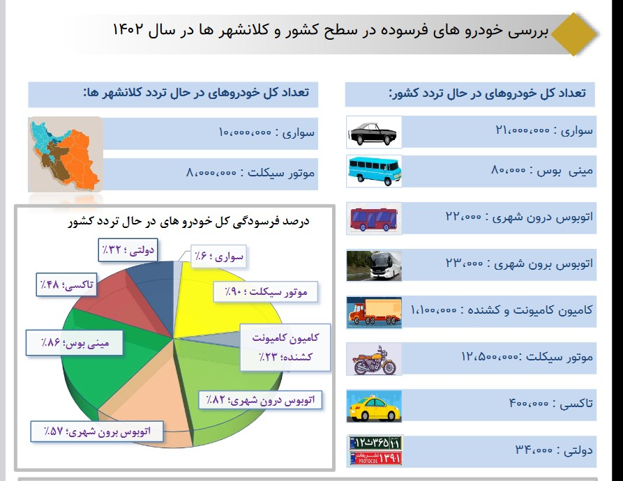 باز هم آلودگی و تعطیلی شهرها؛ تردد خودروهای فرسوده و پرمصرف تا کی ادامه دارد؟