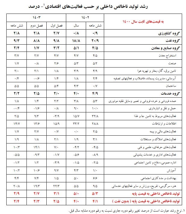 بانک مرکزی: رشد اقتصادی بدون نفت 2.3 درصد شد