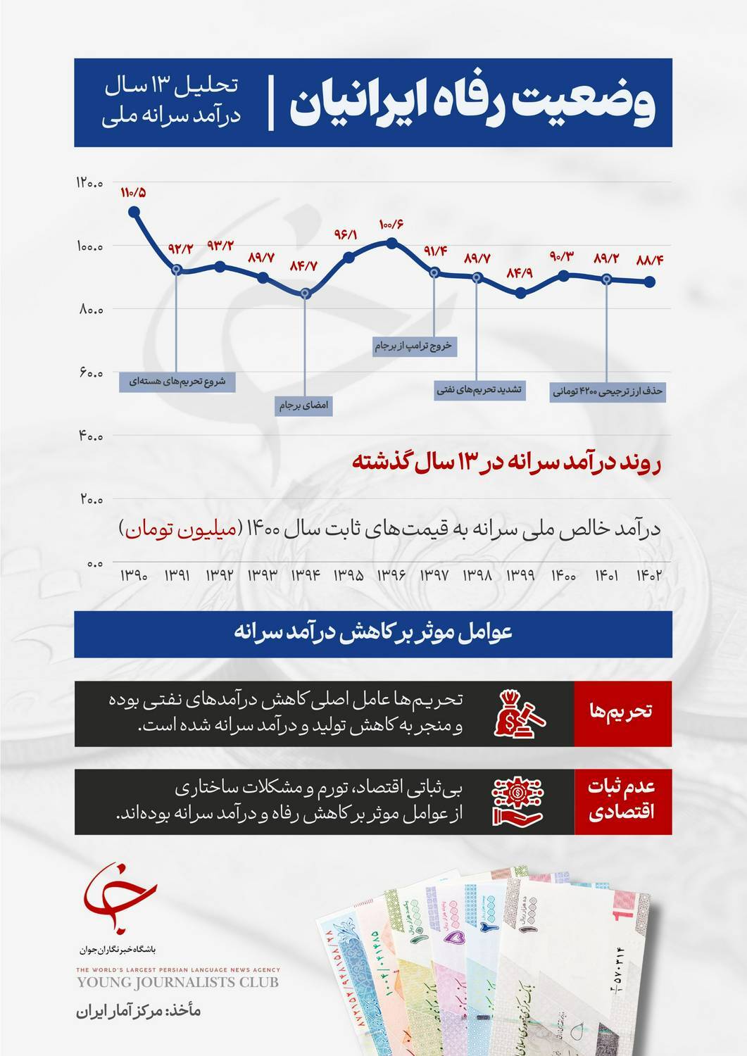 بررسی رفاه ایرانیان در ۱۳ سال گذشته