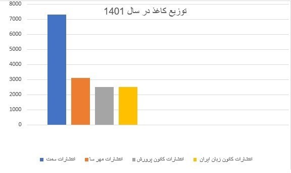 تسنیم بررسی کرد؛ ناشران چه میزان کاغذ ایرانی دریافت کردند؟