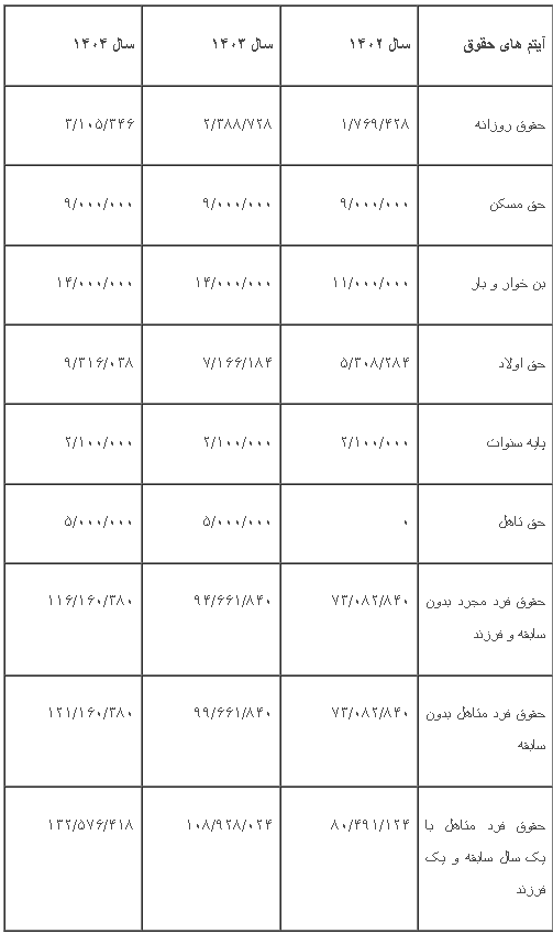 جدول افزایش حقوق ۱۴۰۴ منتشر شد/ حقوق کارکنان دولتی چه تغییری می‌کند؟