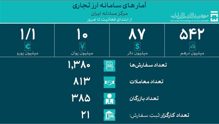 جدیدترین آمار معاملات سامانه ارز تجاری اعلام شد