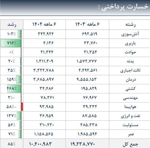 جزییات رشد 604 درصدی حق بیمه تولیدی «ملت»