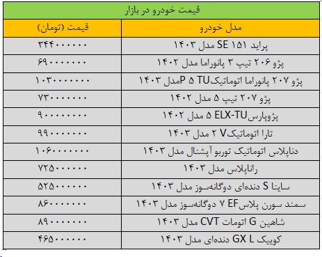 جهش گسترده قیمت‌ها در بازار خودرو/ آخرین قیمت پژو، سمند، شاهین، تارا و دنا + جدول