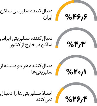 زنان بیشتر از مردان به سلبریتی‌ها اعتماد دارند /آدم‌معروف‌های ایرانی، محبوب‌تر از خارجی‌ها