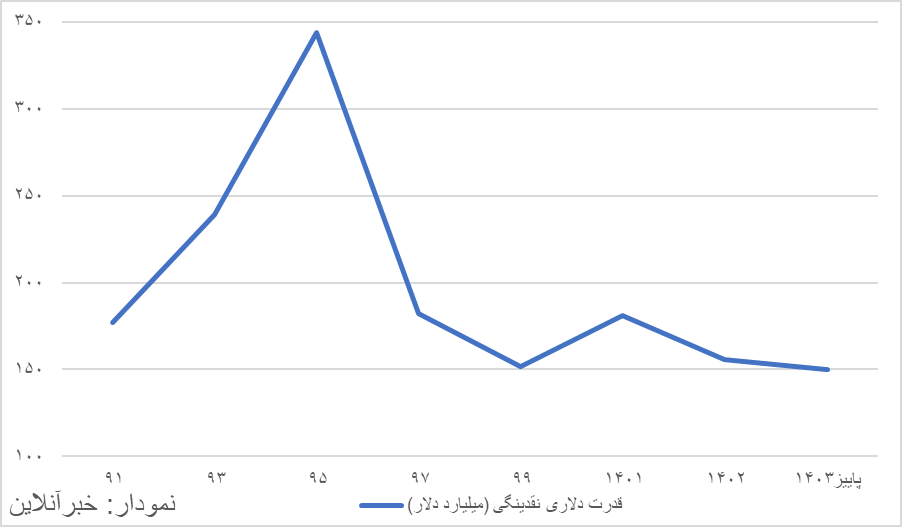 سقوط آزاد قدرت دلاری نقدینگی / رکورد کاهش قدرت دلاری نقدینگی شکست